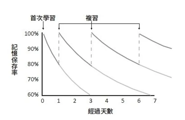 遺忘曲線圖_加速式子彈學習法則_p.45