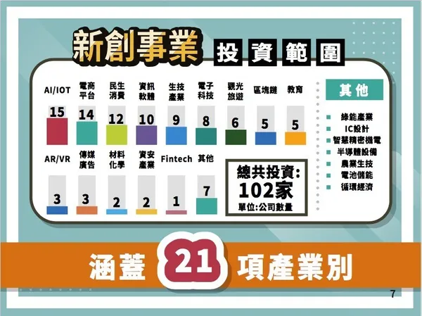 新創事業特別股