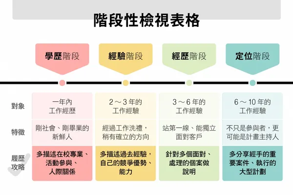 階段性檢視表格