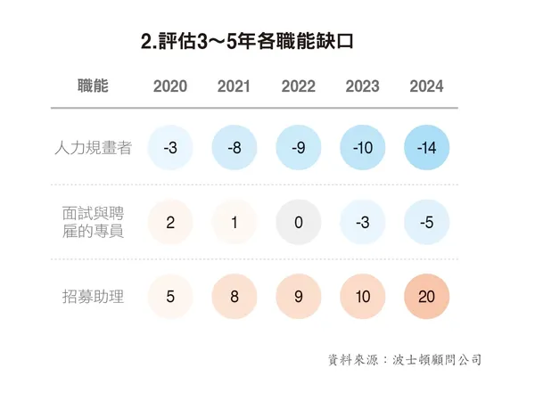運用策略性人力規畫，補足職能缺口2