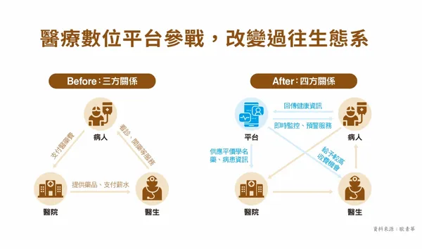醫療數位平台參戰，改變過往生態系