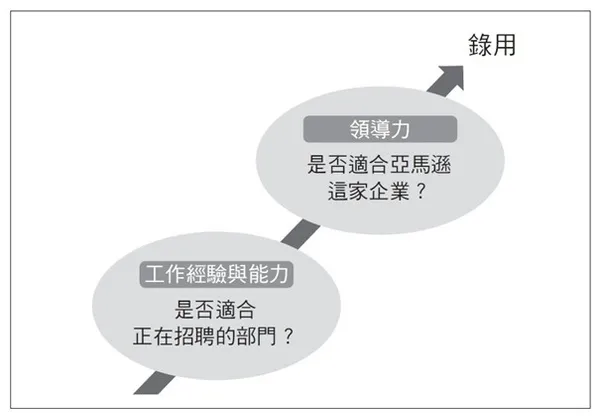帶人的問題，亞馬遜主管都怎麼處理？_p45圖表