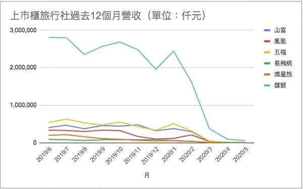上市櫃旅行社連續12月營收