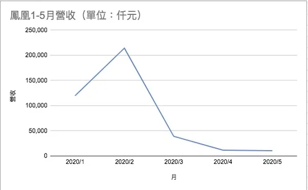 鳳凰旅遊1-5月營收