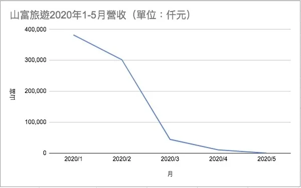 山富旅遊2020年1-5月營收