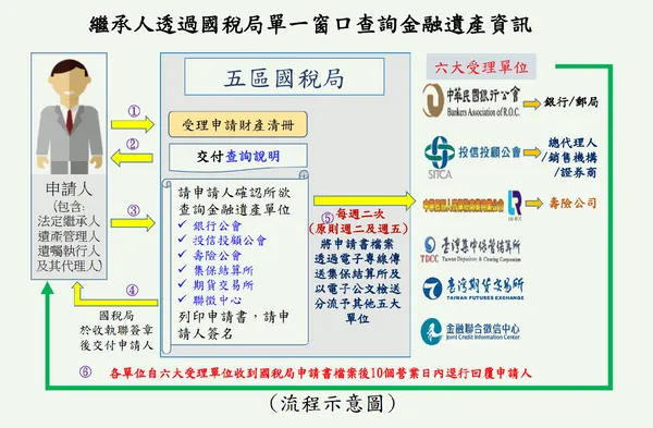 金管會