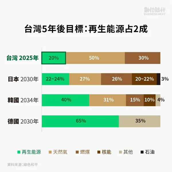 台灣5年後目標：再生能源占2成