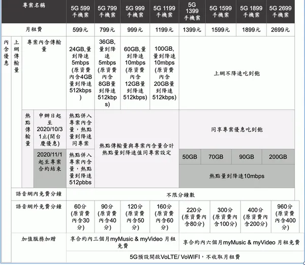 台灣大5G資費