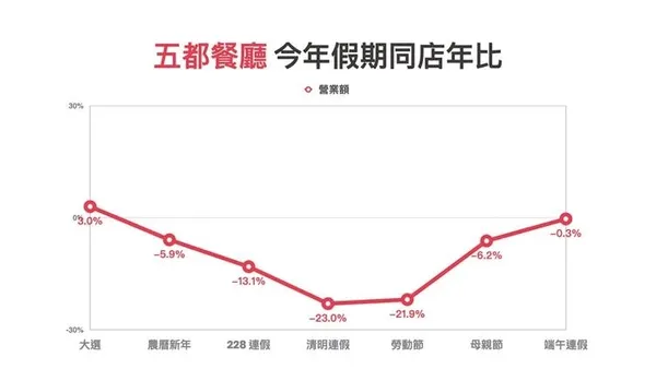 五都餐廳今年假期同店年比