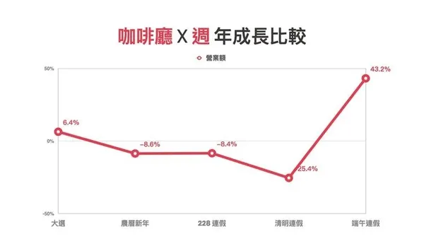 咖啡廳x週年成長比較