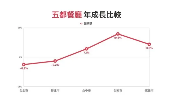 五都餐廳年成長比較