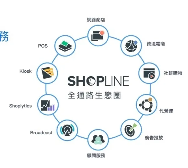 SHOPLINE生態圈