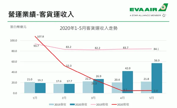長榮航