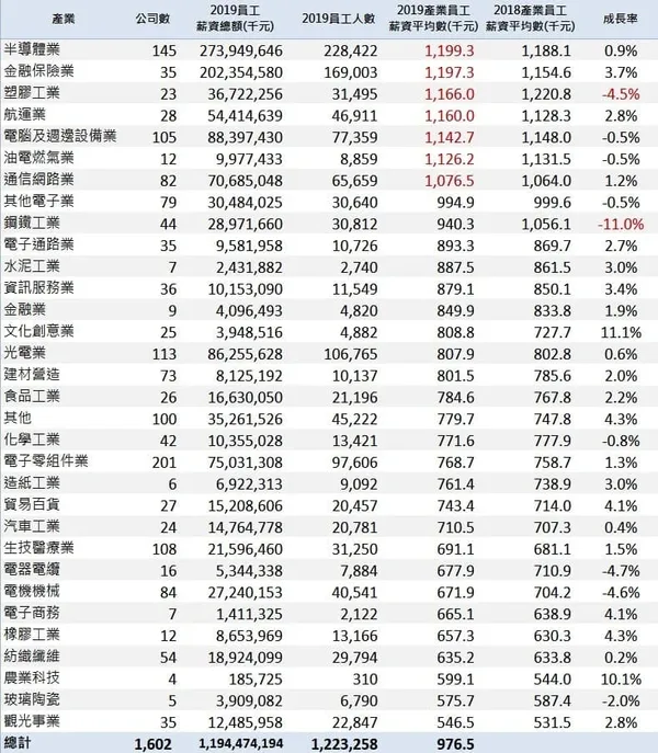 薪資中位數