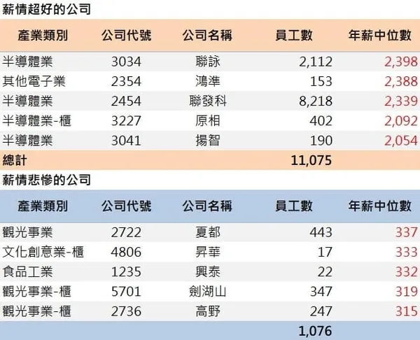 薪資中位數