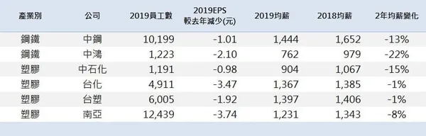 薪資中位數