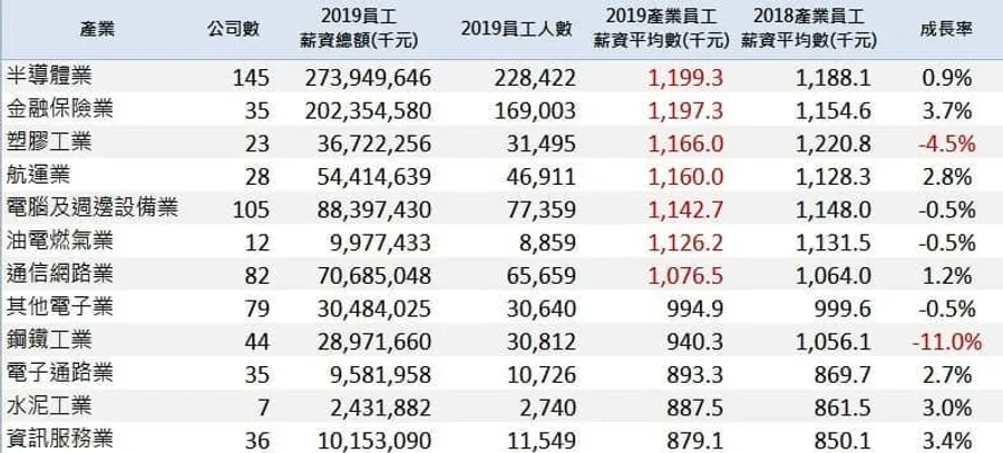你的薪水有漲嗎？919家企業去年幫員工加薪超過一萬