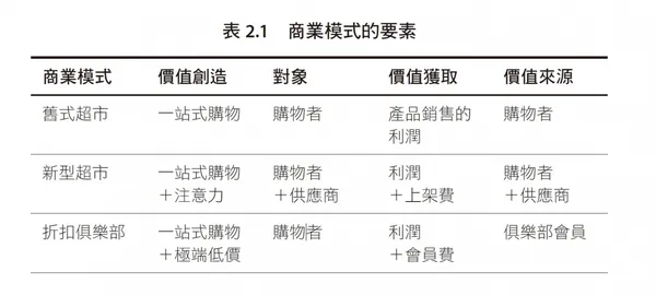 商業模式的要素