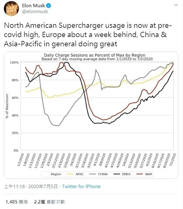 elon musk supercharger