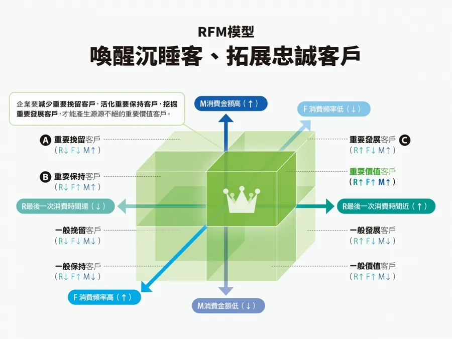 知道 RFM 模型怎麼用嗎？新創必學：將客戶價值分 8 種，挖出你的「黃金級」顧客