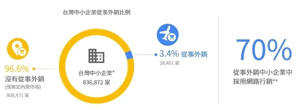 附件圖一、《台灣企業跨境關鍵報告 2.0》台灣中小企業從事外銷比例