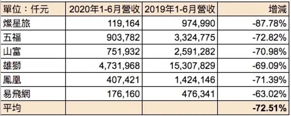 上市櫃旅行社2020年營收增減
