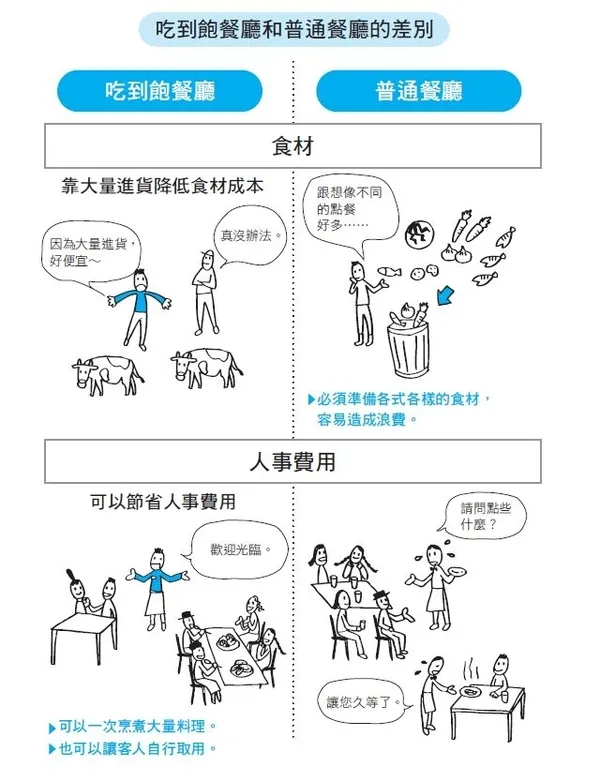 一看就懂！90分鐘速成經濟學入門_P50_吃到飽和普通餐廳的差別
