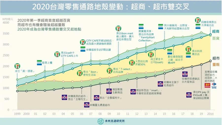 超商、超市向上衝，今年出現黃金雙交叉？一張圖看懂20年台灣零售通路地殼變動