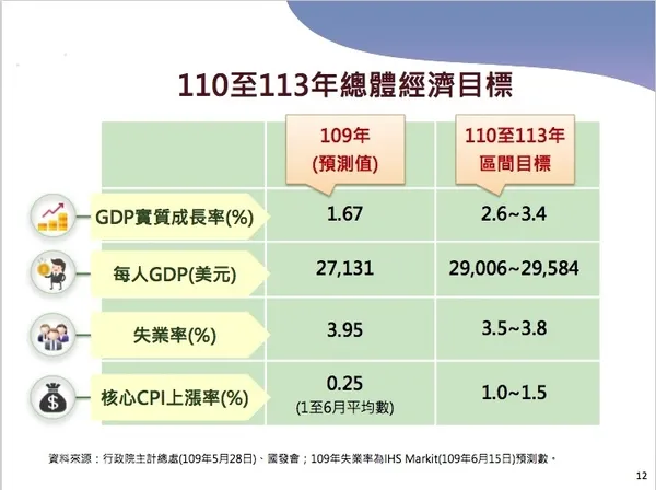110至113年總體經濟目標