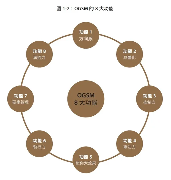 OGSM_p51_圖片