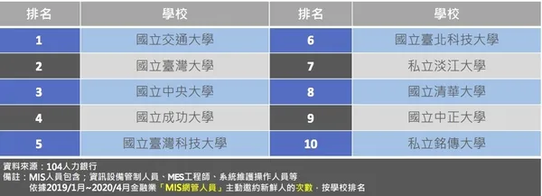 金融業最愛邀約大學