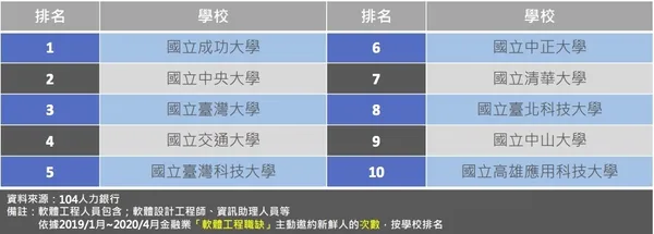 金融業最愛邀約大學