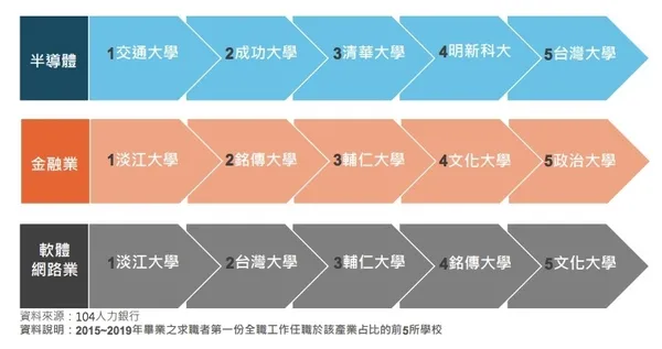 三大產業最常聘用哪些大學新鮮人