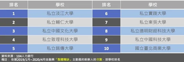 金融業整體職缺最愛邀約新鮮人大學排行