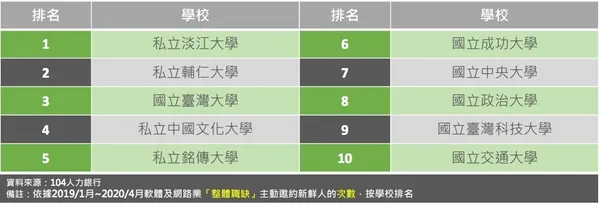 軟體及網路業整體職缺最愛邀約新鮮人大學排行