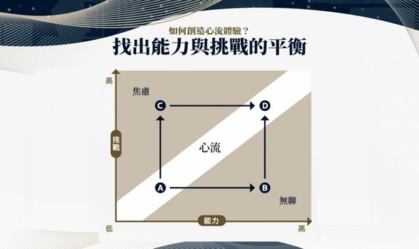  抓不到甜蜜點，再努力也是內耗！靠心流 8 步驟，讓刻意練習像「複利」翻倍成長