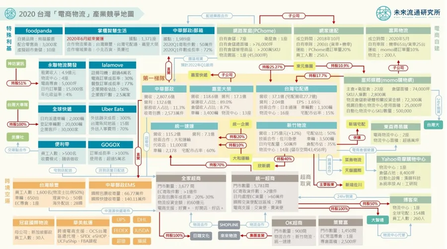 台灣電商物流產業烽火漫天，一張圖看各大玩家競爭版圖