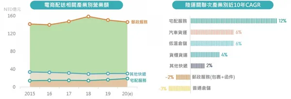 台灣宅配成為最強成長通路