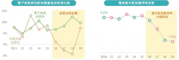 電商委外配送費用率降低