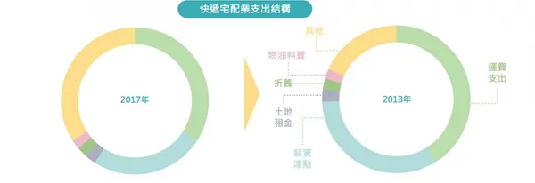 快遞宅配業支出結構