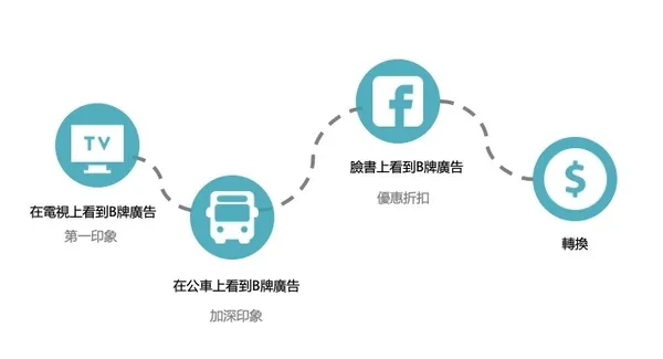 數位行銷