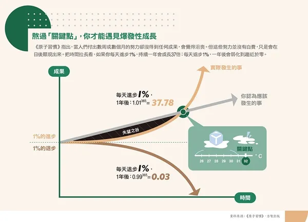 熬過「關鍵點」，你才能遇見爆發性成長