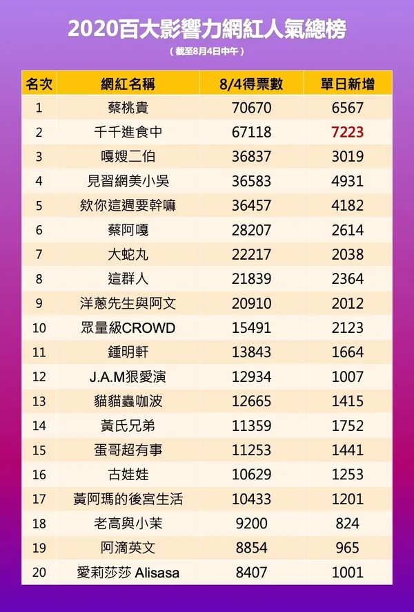 0804人氣總榜