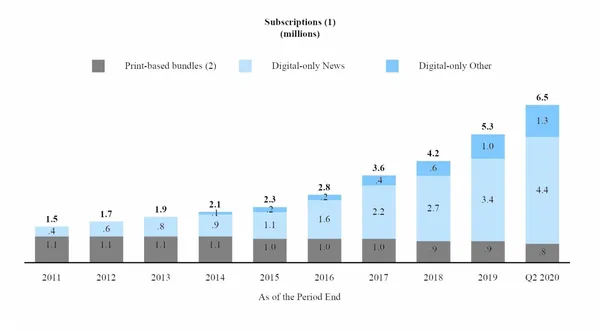 New York Times Subscribers