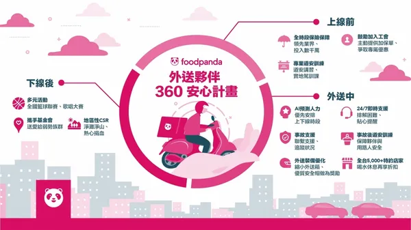 【新聞圖片 1 】 foodpanda 「外送夥伴 360 安心計畫」涵蓋外送夥伴從上線前、外送中、