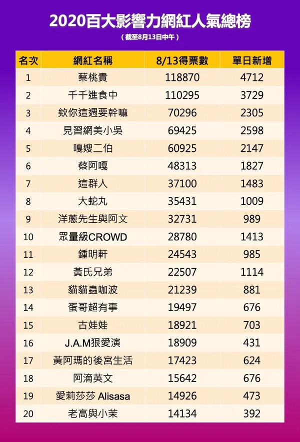 人氣總榜0813