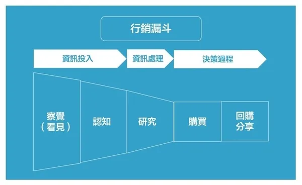 行銷漏斗_許縈欣提供.jpg