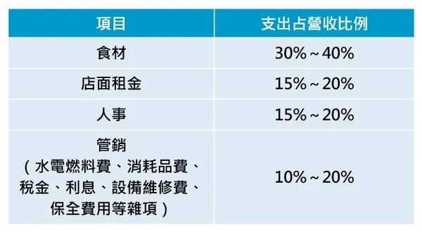 一般餐飲業者收支結構（占營收比）_許縈欣提供_數位時代製表.jpg