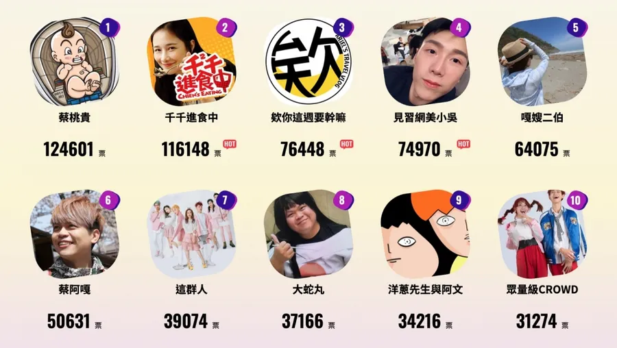 100大影響力網紅人氣票最終結果出爐：蔡桃貴蟬聯冠軍！千千、欸你這週要幹嘛搶進前三
