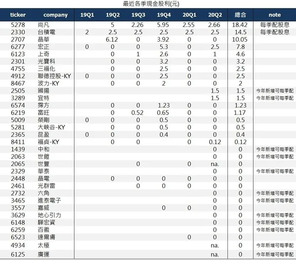股息